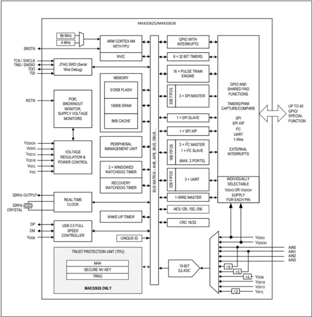 Maxim微控制器 MAX32625IWYL、MAX32625IWY 超低功耗Cortex-M4F理想用于新興可穿戴醫(yī)療/健身產(chǎn)品